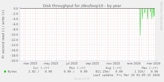 Disk throughput for /dev/loop10