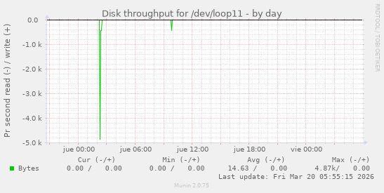 Disk throughput for /dev/loop11