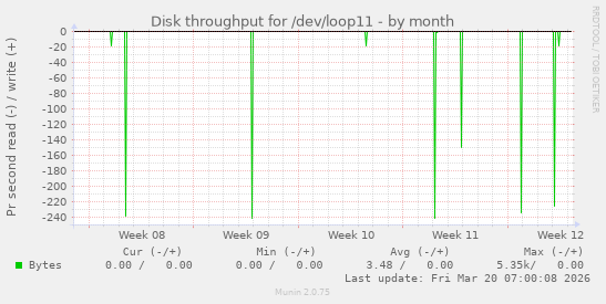 Disk throughput for /dev/loop11