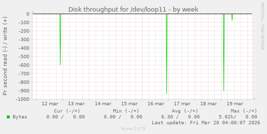 Disk throughput for /dev/loop11