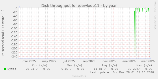 Disk throughput for /dev/loop11