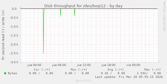 Disk throughput for /dev/loop12