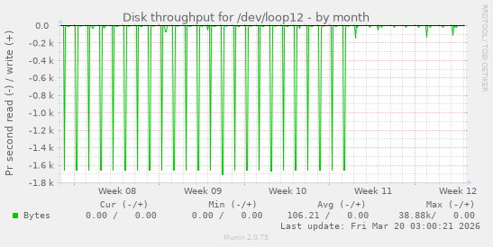 Disk throughput for /dev/loop12