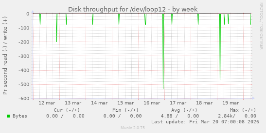 Disk throughput for /dev/loop12