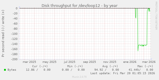 Disk throughput for /dev/loop12