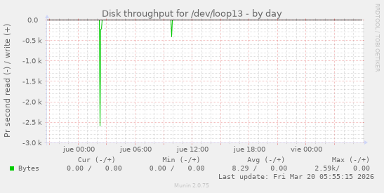 Disk throughput for /dev/loop13
