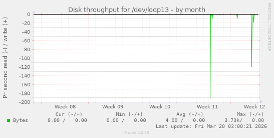 Disk throughput for /dev/loop13