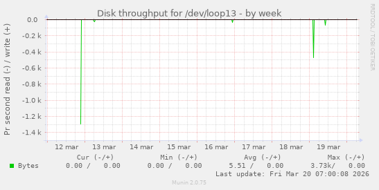 Disk throughput for /dev/loop13