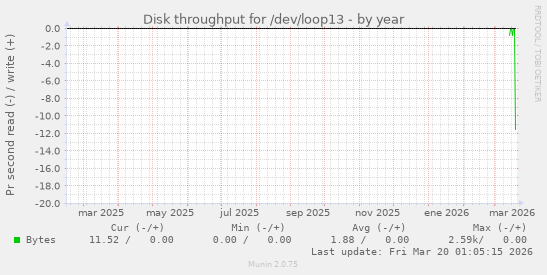 Disk throughput for /dev/loop13