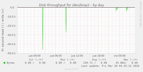 Disk throughput for /dev/loop2