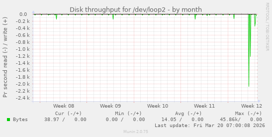 Disk throughput for /dev/loop2