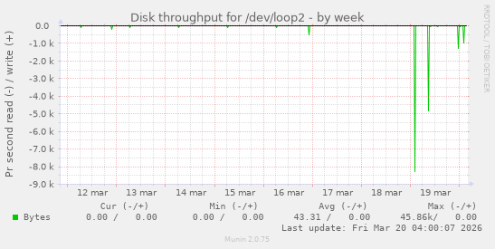 Disk throughput for /dev/loop2