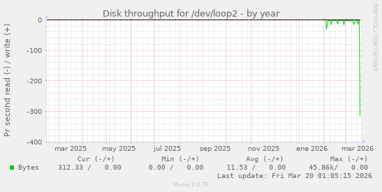 Disk throughput for /dev/loop2