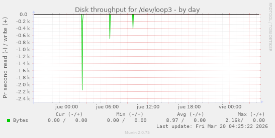 Disk throughput for /dev/loop3