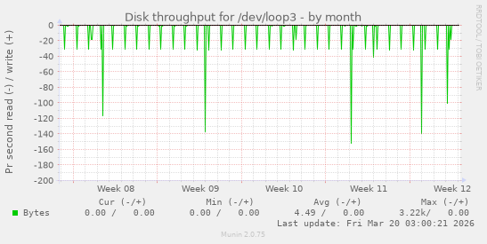 Disk throughput for /dev/loop3