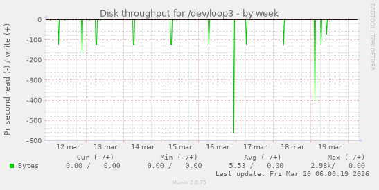 Disk throughput for /dev/loop3