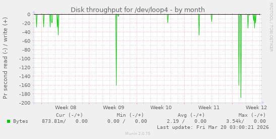 Disk throughput for /dev/loop4