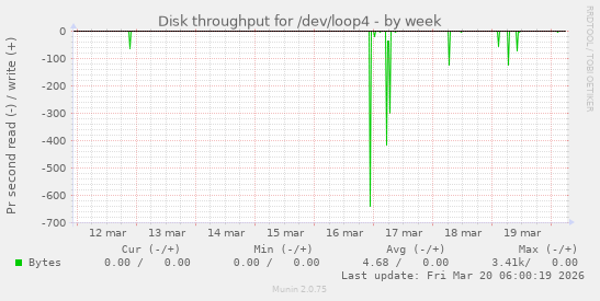 Disk throughput for /dev/loop4
