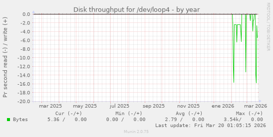 Disk throughput for /dev/loop4