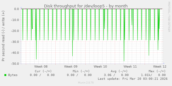 Disk throughput for /dev/loop5