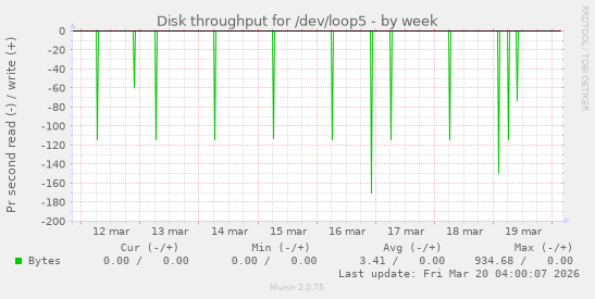 Disk throughput for /dev/loop5