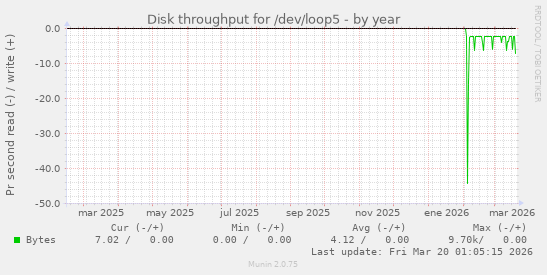Disk throughput for /dev/loop5