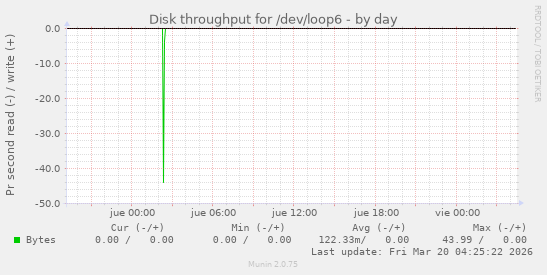 Disk throughput for /dev/loop6