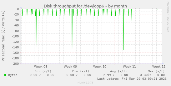 Disk throughput for /dev/loop6