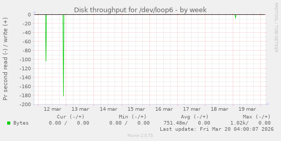 Disk throughput for /dev/loop6
