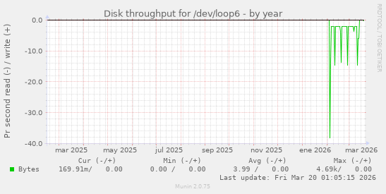 Disk throughput for /dev/loop6