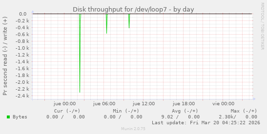 Disk throughput for /dev/loop7