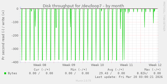 Disk throughput for /dev/loop7