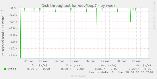 Disk throughput for /dev/loop7