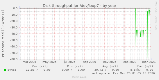 Disk throughput for /dev/loop7