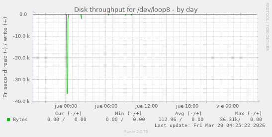 Disk throughput for /dev/loop8
