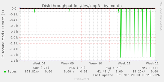 Disk throughput for /dev/loop8
