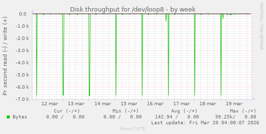 Disk throughput for /dev/loop8