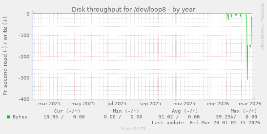 Disk throughput for /dev/loop8