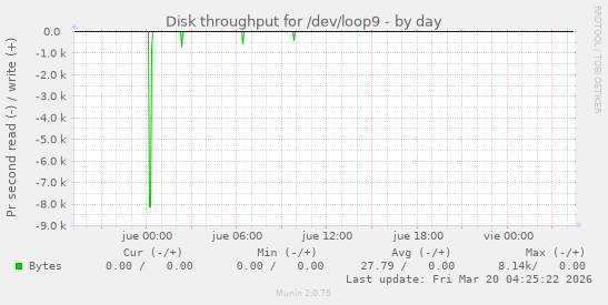 Disk throughput for /dev/loop9