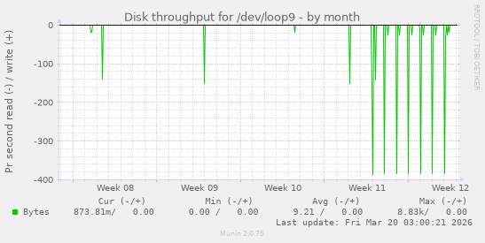Disk throughput for /dev/loop9