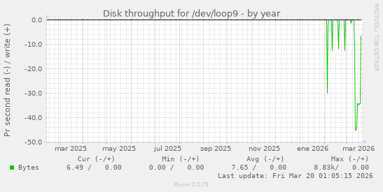 Disk throughput for /dev/loop9