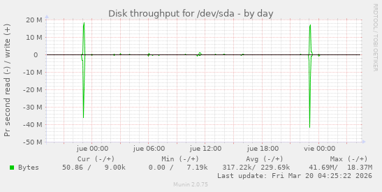 Disk throughput for /dev/sda