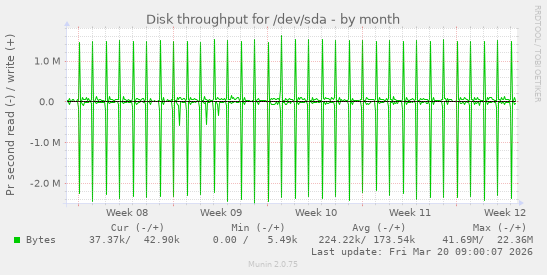 Disk throughput for /dev/sda