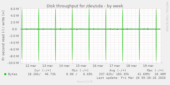 Disk throughput for /dev/sda