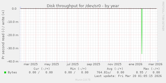 Disk throughput for /dev/sr0
