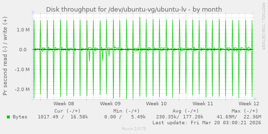 Disk throughput for /dev/ubuntu-vg/ubuntu-lv