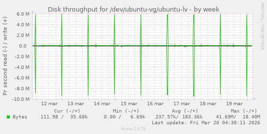 Disk throughput for /dev/ubuntu-vg/ubuntu-lv
