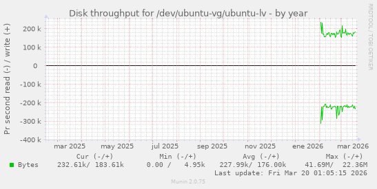Disk throughput for /dev/ubuntu-vg/ubuntu-lv