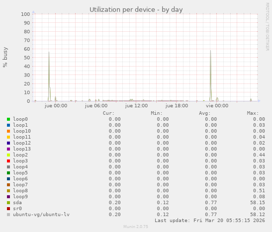 Utilization per device