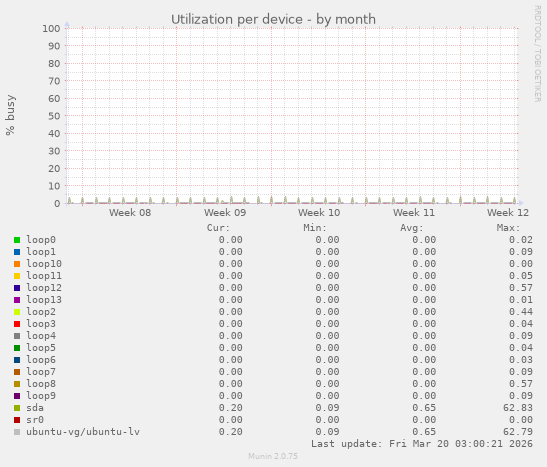 Utilization per device